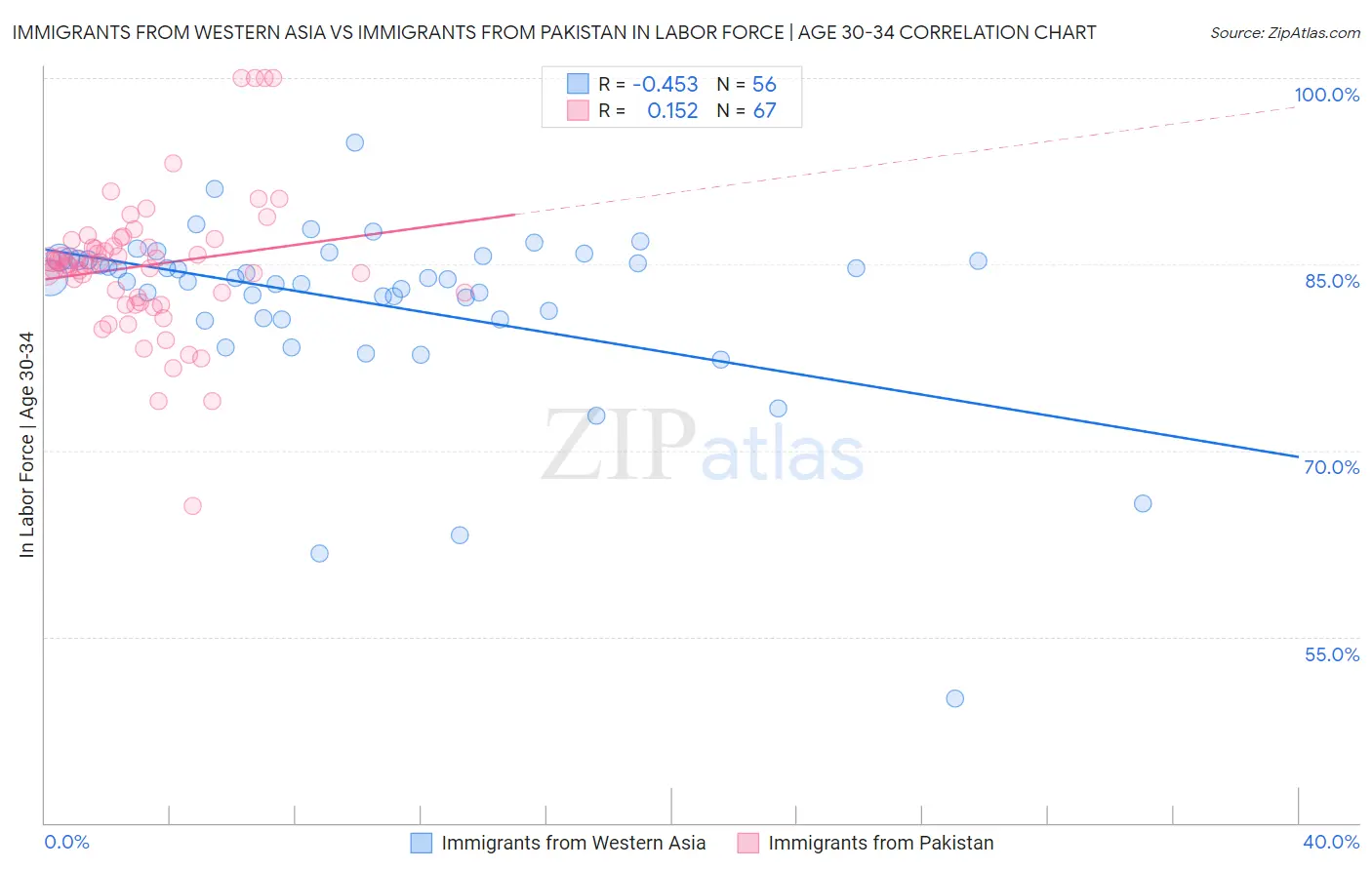 Immigrants from Western Asia vs Immigrants from Pakistan In Labor Force | Age 30-34