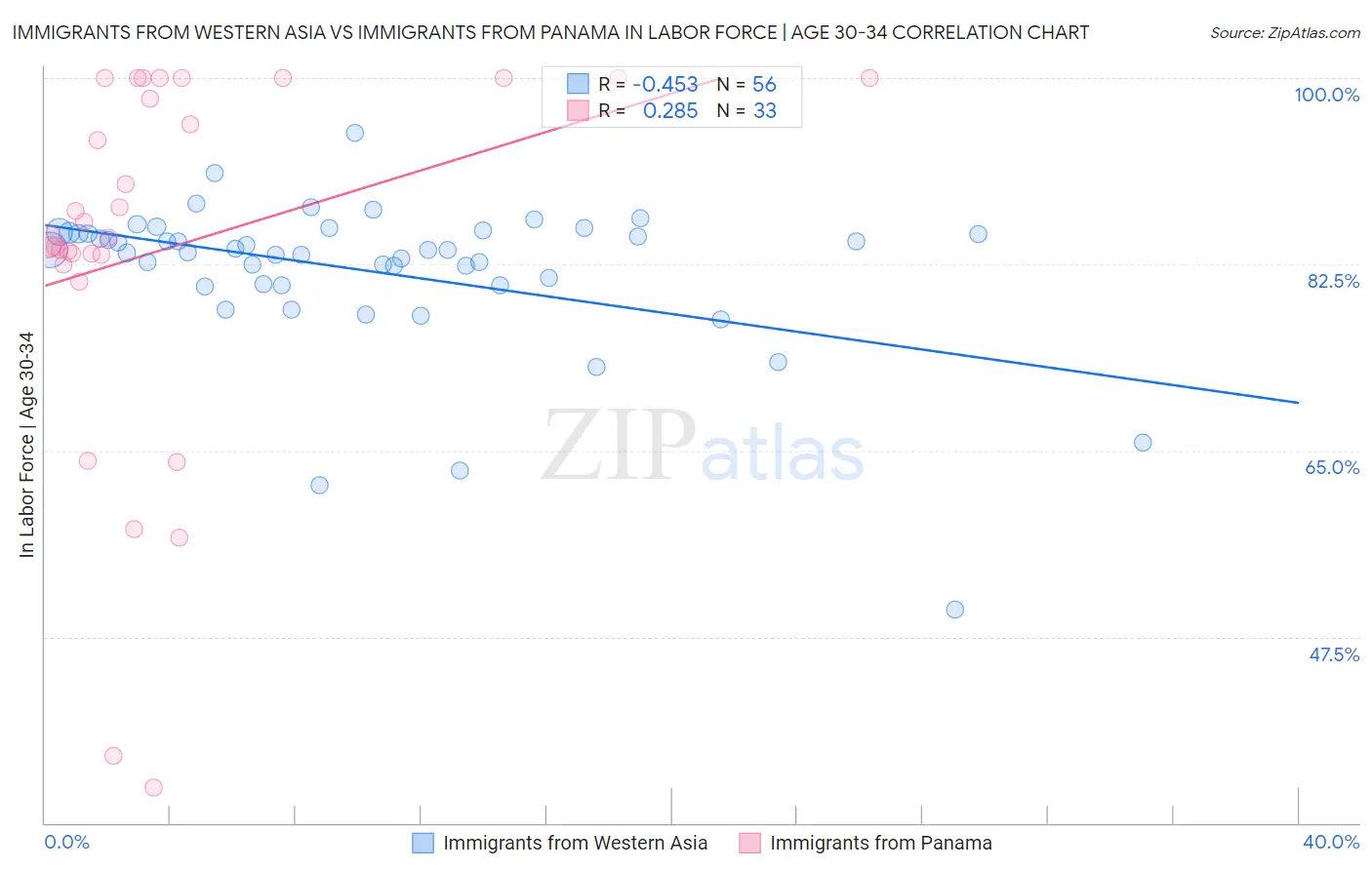 Immigrants from Western Asia vs Immigrants from Panama In Labor Force | Age 30-34