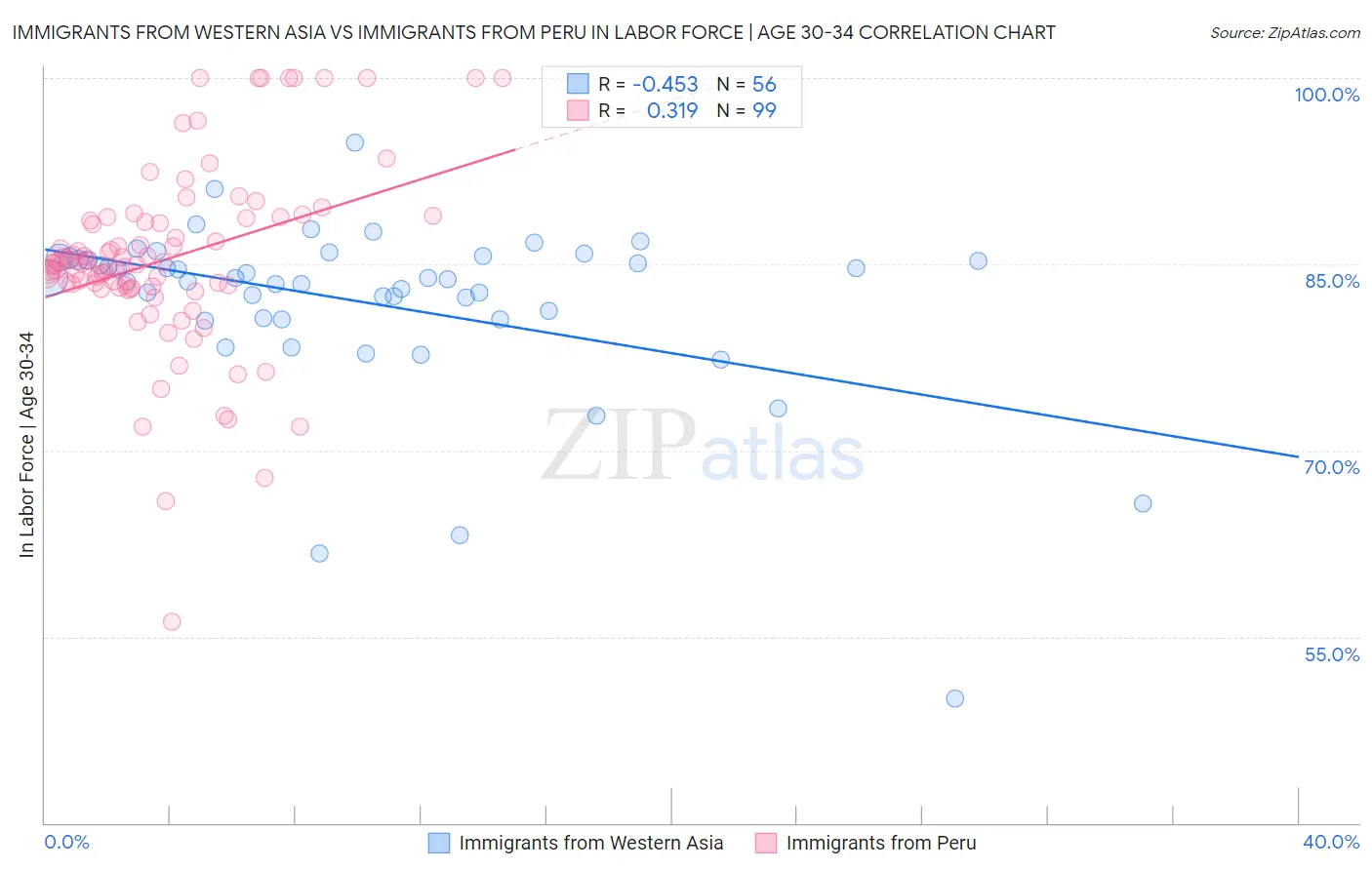 Immigrants from Western Asia vs Immigrants from Peru In Labor Force | Age 30-34