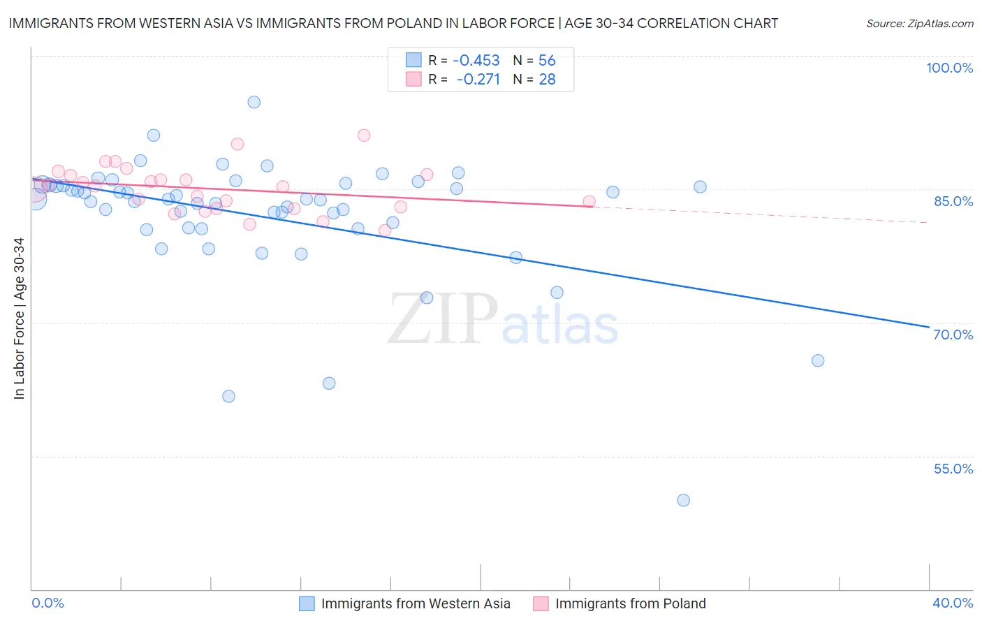 Immigrants from Western Asia vs Immigrants from Poland In Labor Force | Age 30-34