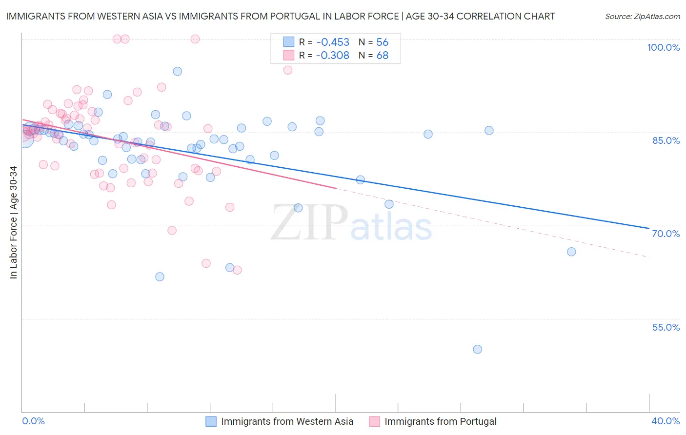 Immigrants from Western Asia vs Immigrants from Portugal In Labor Force | Age 30-34