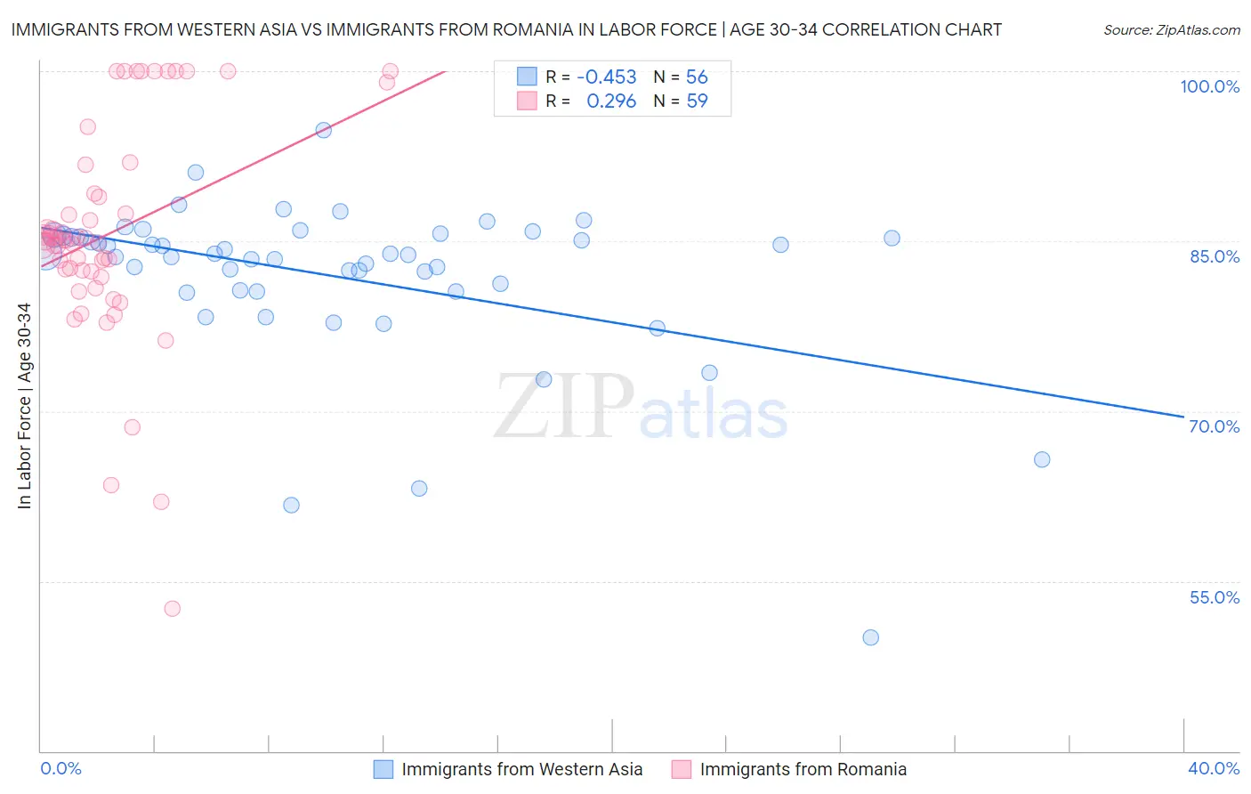 Immigrants from Western Asia vs Immigrants from Romania In Labor Force | Age 30-34