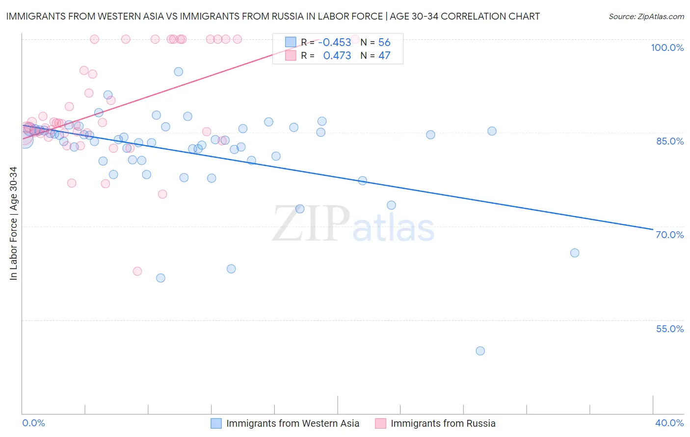 Immigrants from Western Asia vs Immigrants from Russia In Labor Force | Age 30-34