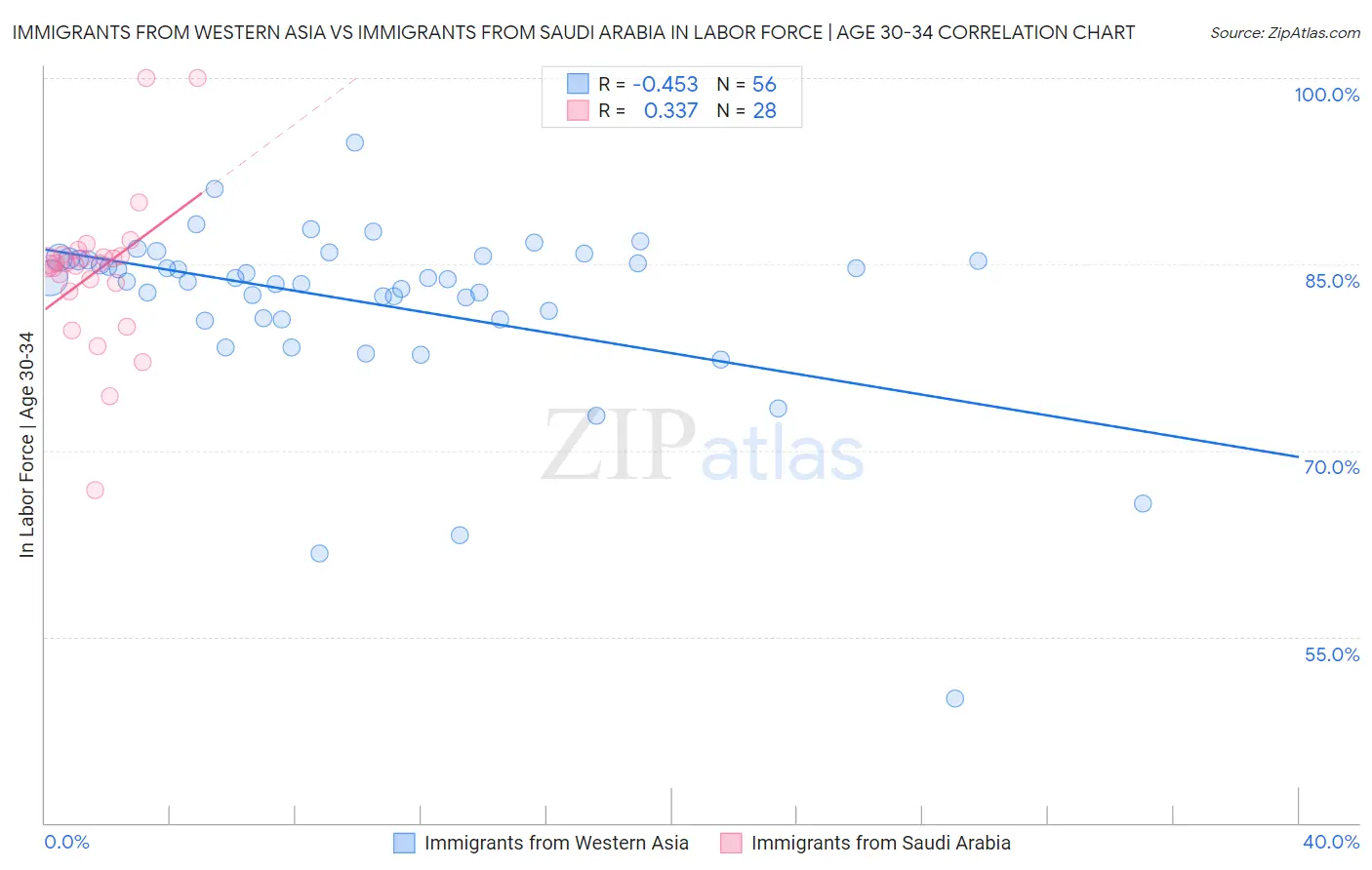 Immigrants from Western Asia vs Immigrants from Saudi Arabia In Labor Force | Age 30-34