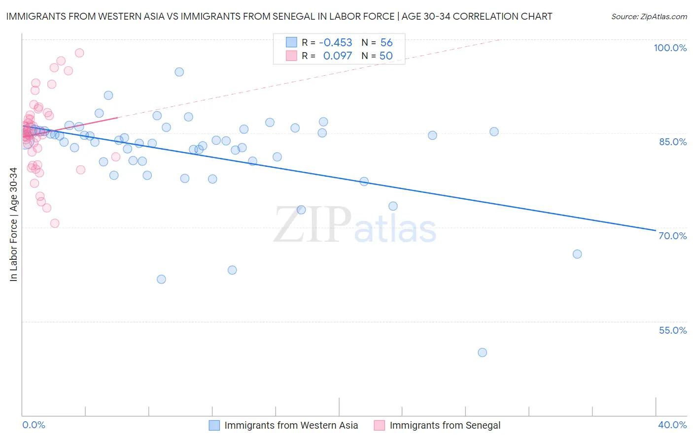 Immigrants from Western Asia vs Immigrants from Senegal In Labor Force | Age 30-34