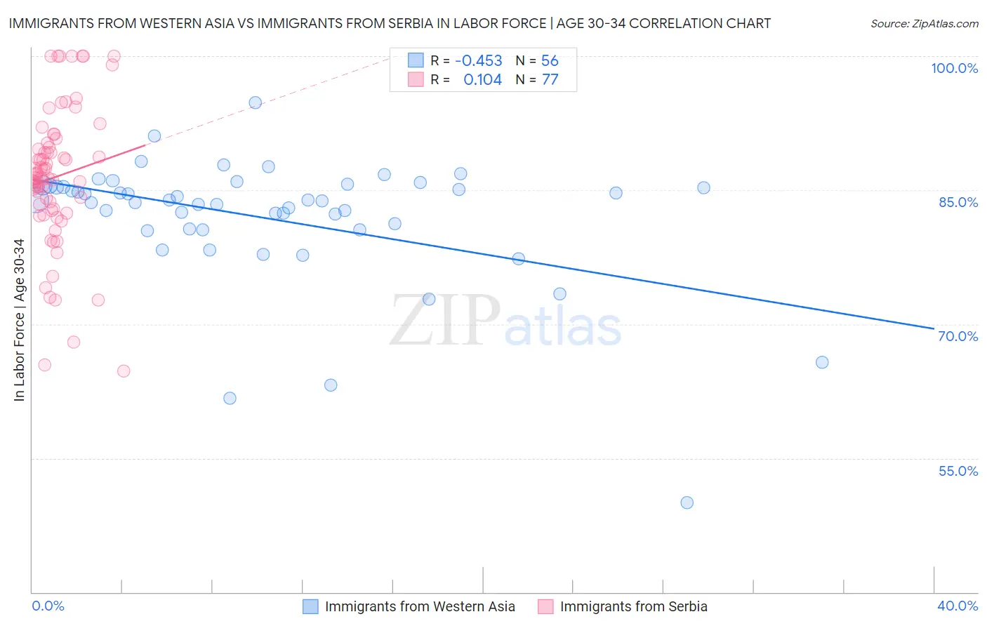 Immigrants from Western Asia vs Immigrants from Serbia In Labor Force | Age 30-34