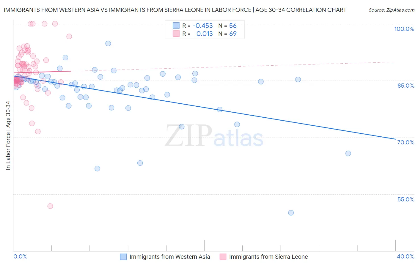 Immigrants from Western Asia vs Immigrants from Sierra Leone In Labor Force | Age 30-34