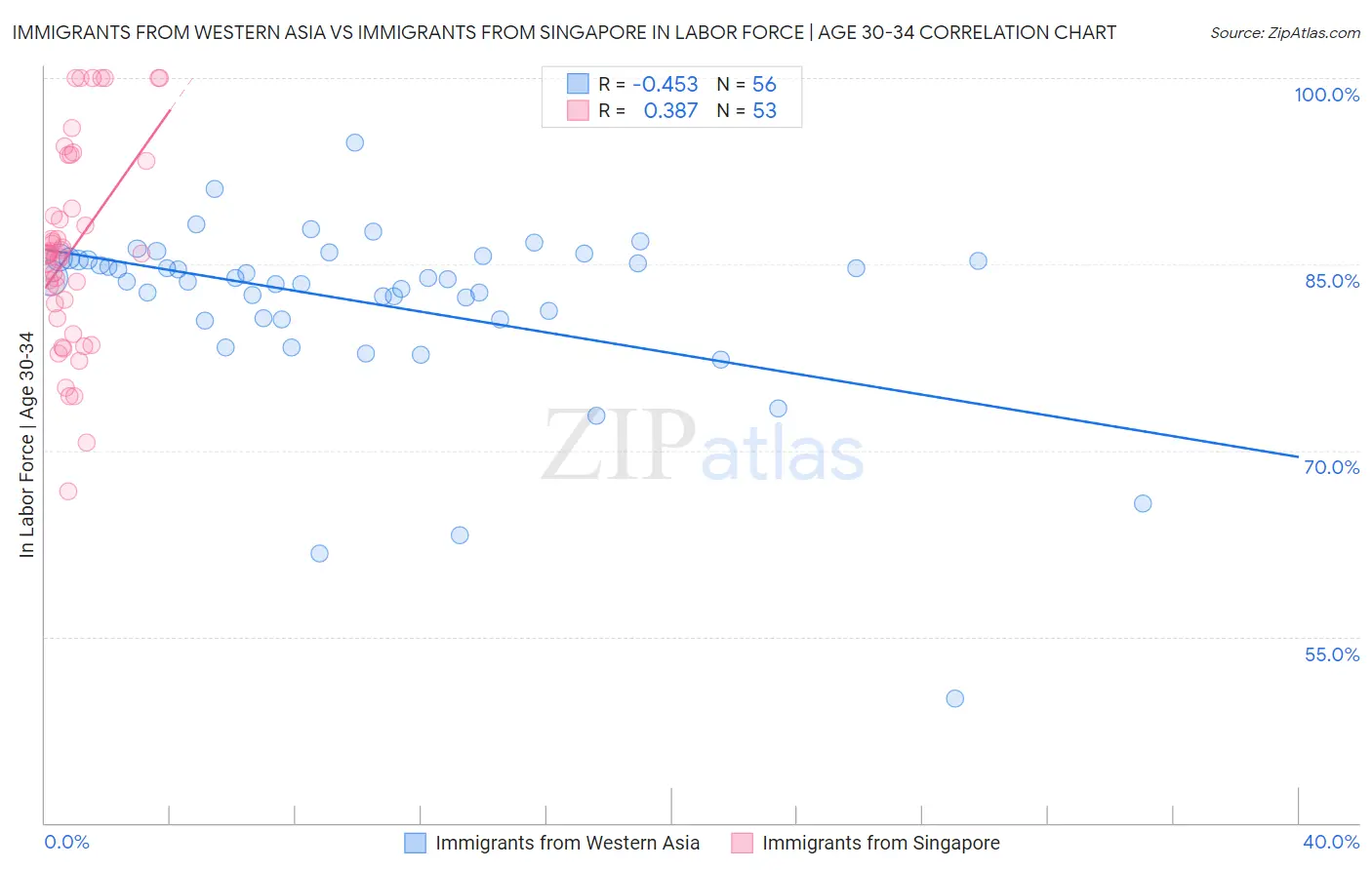 Immigrants from Western Asia vs Immigrants from Singapore In Labor Force | Age 30-34