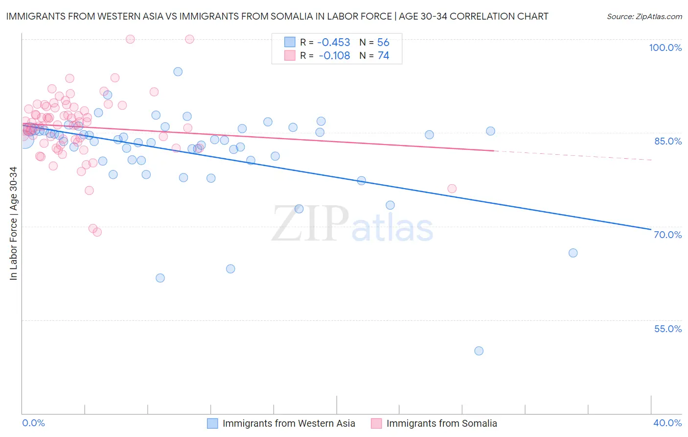 Immigrants from Western Asia vs Immigrants from Somalia In Labor Force | Age 30-34