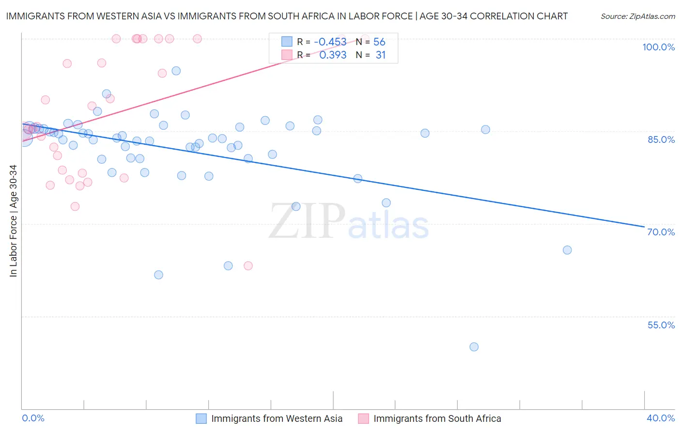 Immigrants from Western Asia vs Immigrants from South Africa In Labor Force | Age 30-34