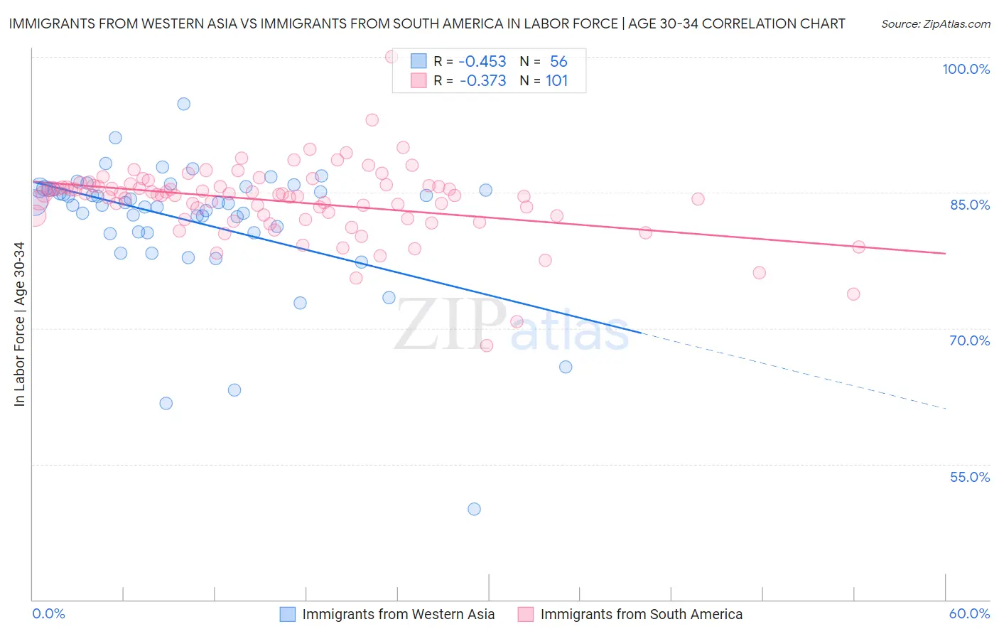 Immigrants from Western Asia vs Immigrants from South America In Labor Force | Age 30-34