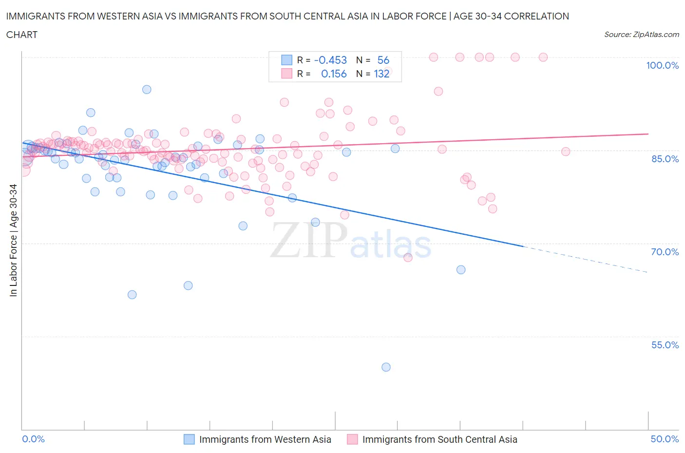 Immigrants from Western Asia vs Immigrants from South Central Asia In Labor Force | Age 30-34