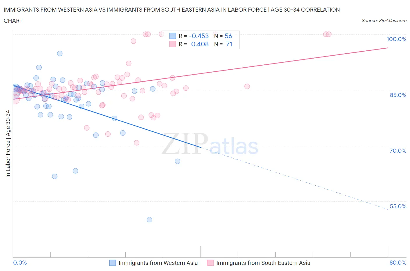 Immigrants from Western Asia vs Immigrants from South Eastern Asia In Labor Force | Age 30-34