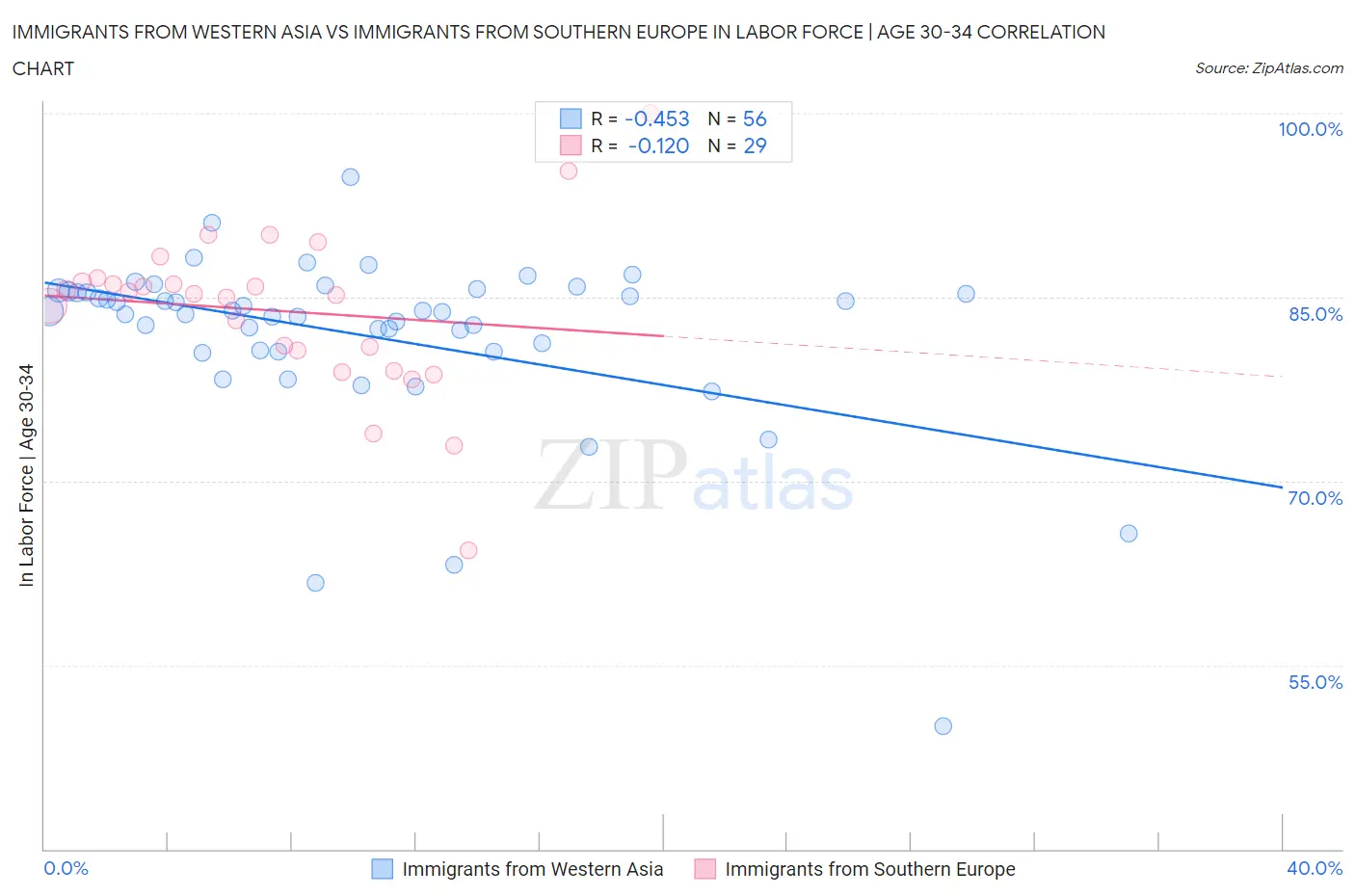 Immigrants from Western Asia vs Immigrants from Southern Europe In Labor Force | Age 30-34