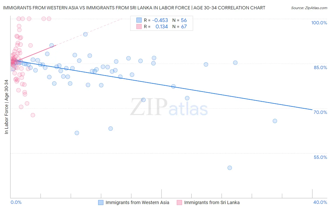 Immigrants from Western Asia vs Immigrants from Sri Lanka In Labor Force | Age 30-34