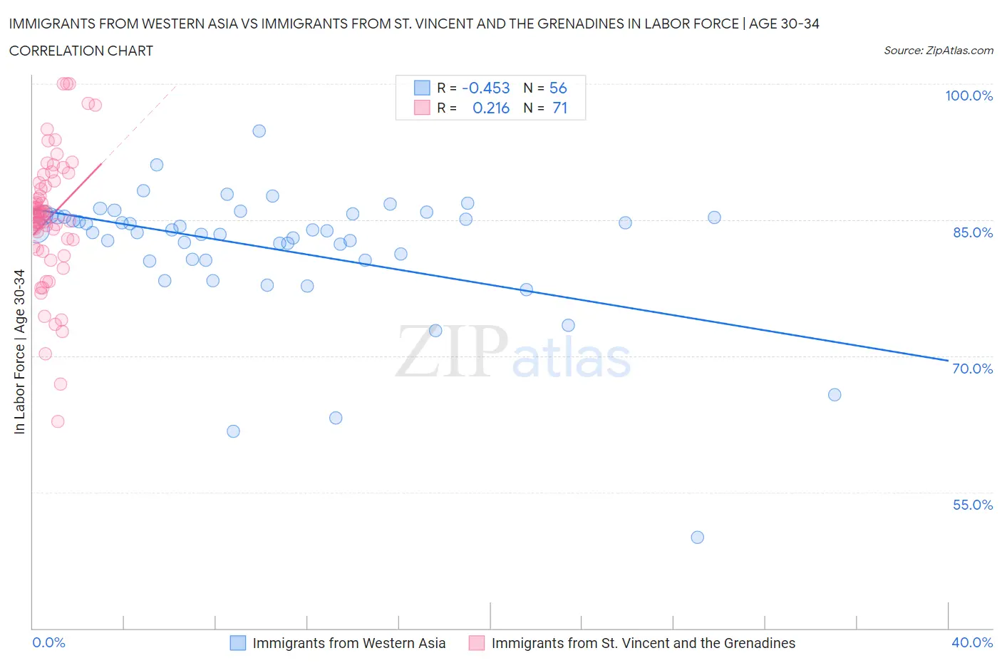 Immigrants from Western Asia vs Immigrants from St. Vincent and the Grenadines In Labor Force | Age 30-34