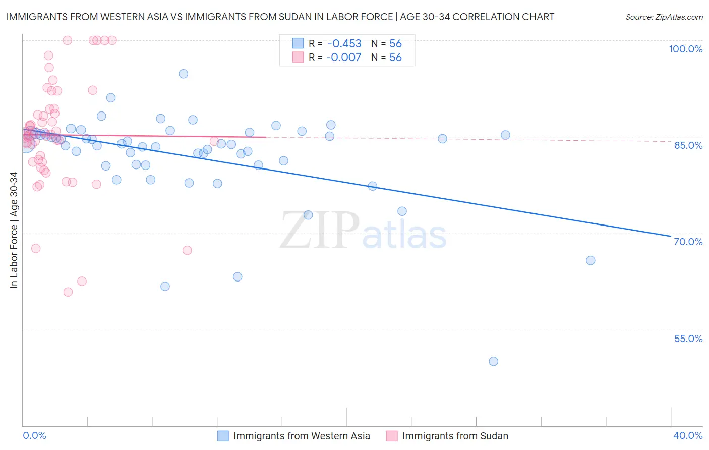 Immigrants from Western Asia vs Immigrants from Sudan In Labor Force | Age 30-34