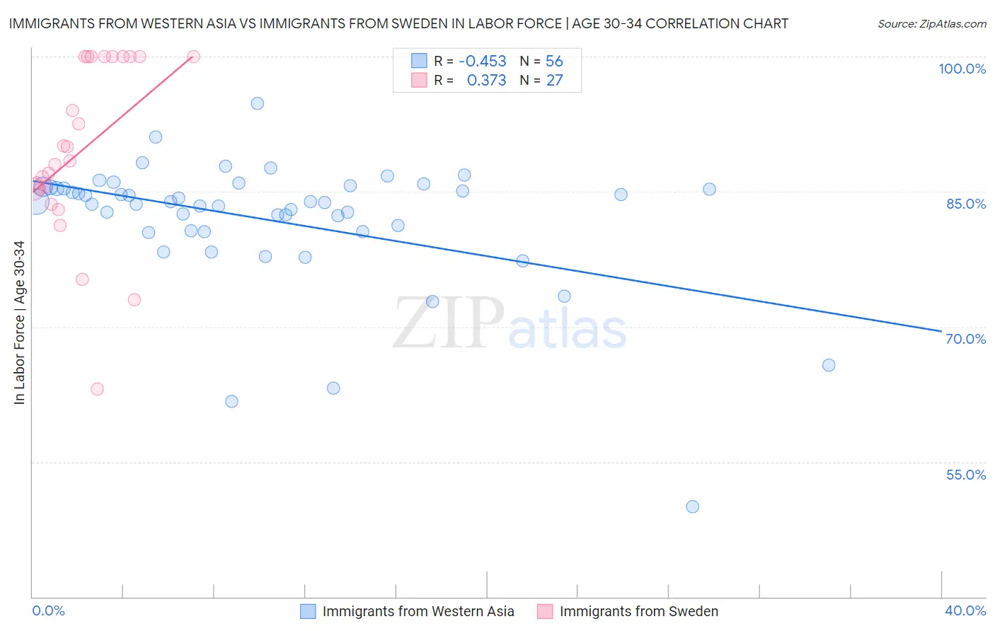 Immigrants from Western Asia vs Immigrants from Sweden In Labor Force | Age 30-34