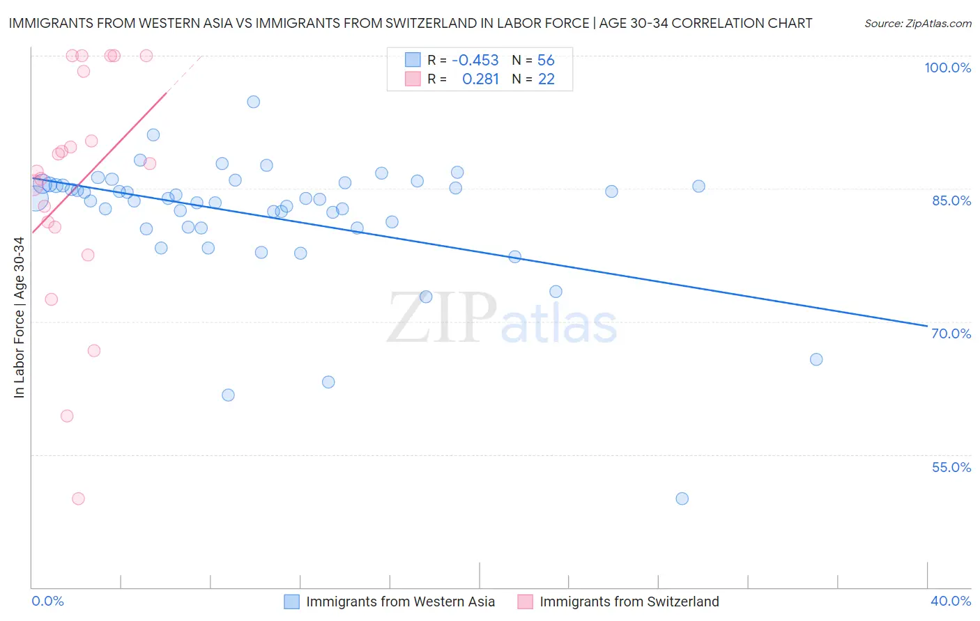 Immigrants from Western Asia vs Immigrants from Switzerland In Labor Force | Age 30-34