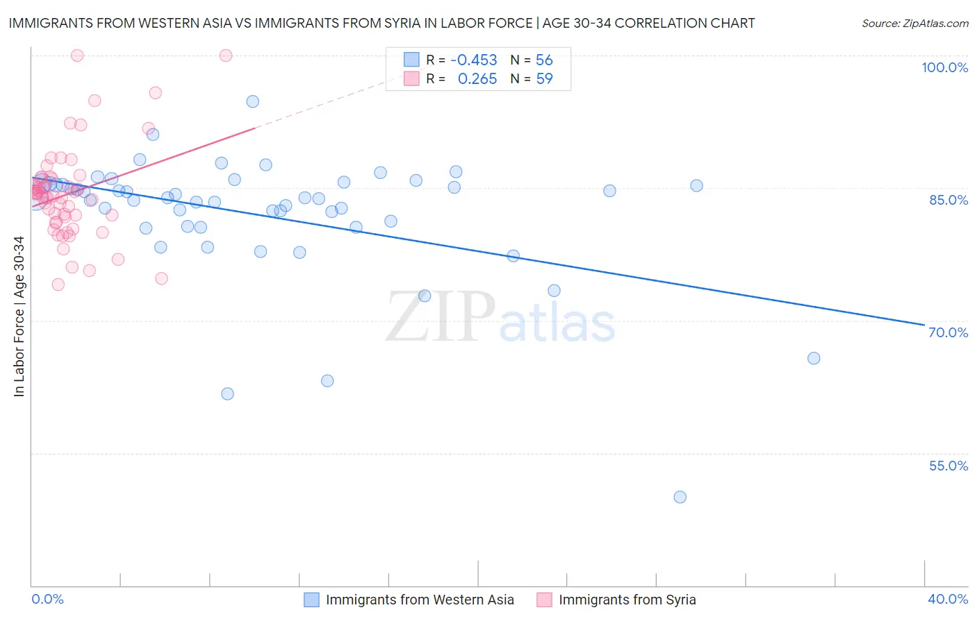 Immigrants from Western Asia vs Immigrants from Syria In Labor Force | Age 30-34