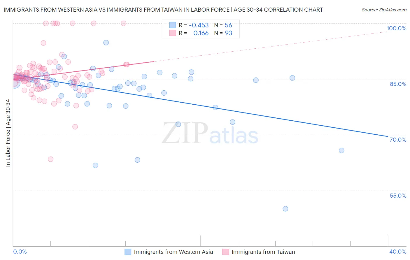 Immigrants from Western Asia vs Immigrants from Taiwan In Labor Force | Age 30-34