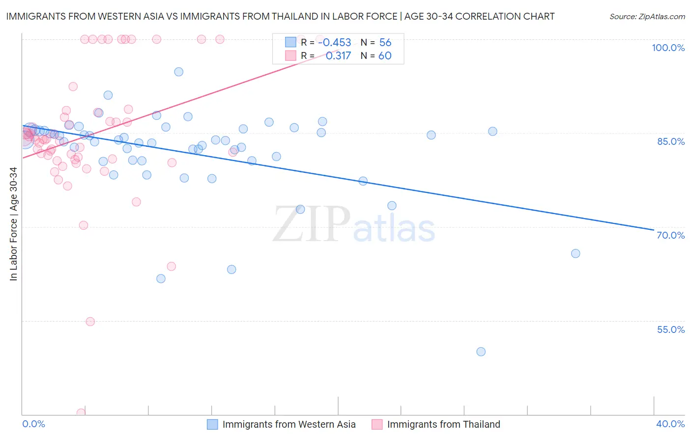 Immigrants from Western Asia vs Immigrants from Thailand In Labor Force | Age 30-34