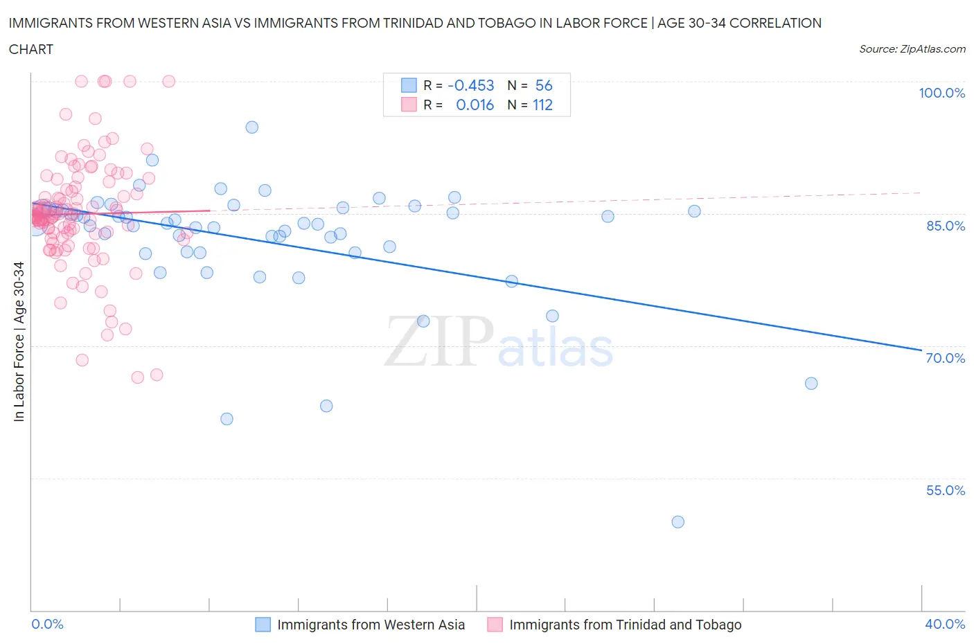 Immigrants from Western Asia vs Immigrants from Trinidad and Tobago In Labor Force | Age 30-34