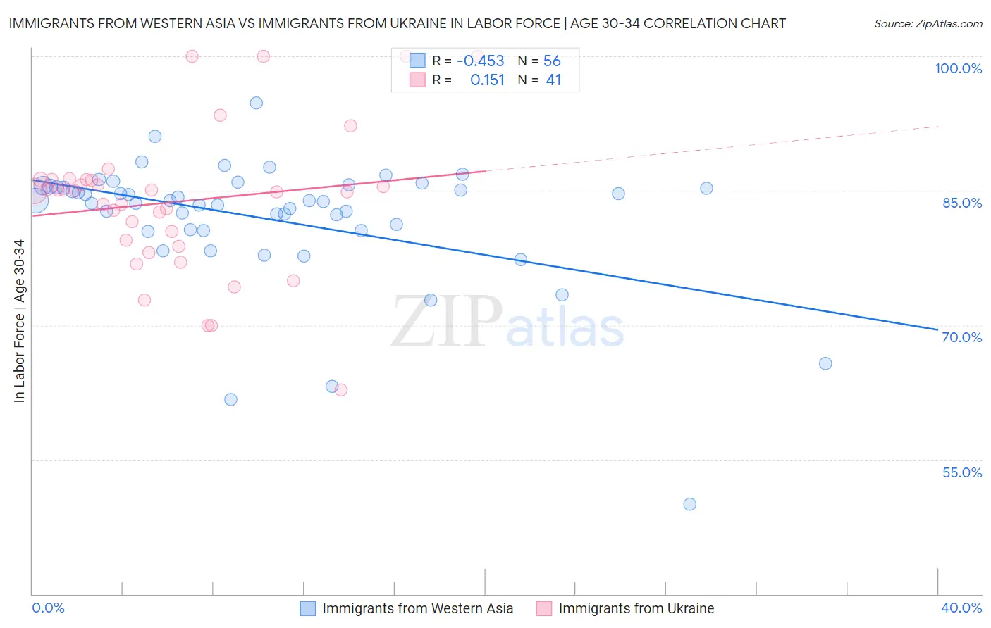 Immigrants from Western Asia vs Immigrants from Ukraine In Labor Force | Age 30-34