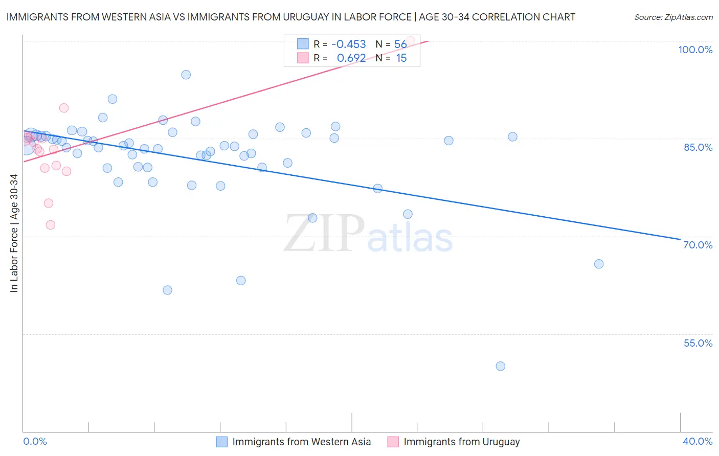 Immigrants from Western Asia vs Immigrants from Uruguay In Labor Force | Age 30-34