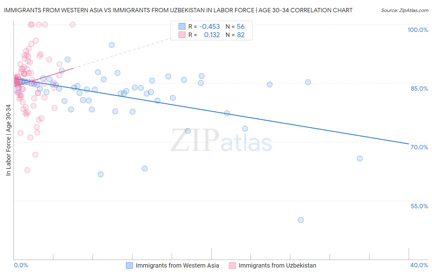 Immigrants from Western Asia vs Immigrants from Uzbekistan In Labor Force | Age 30-34