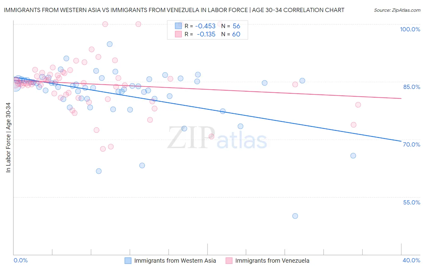 Immigrants from Western Asia vs Immigrants from Venezuela In Labor Force | Age 30-34