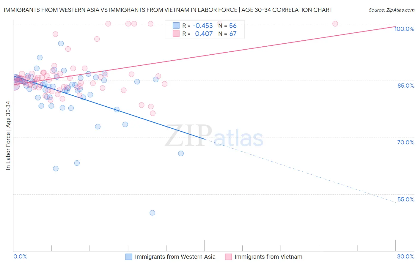 Immigrants from Western Asia vs Immigrants from Vietnam In Labor Force | Age 30-34