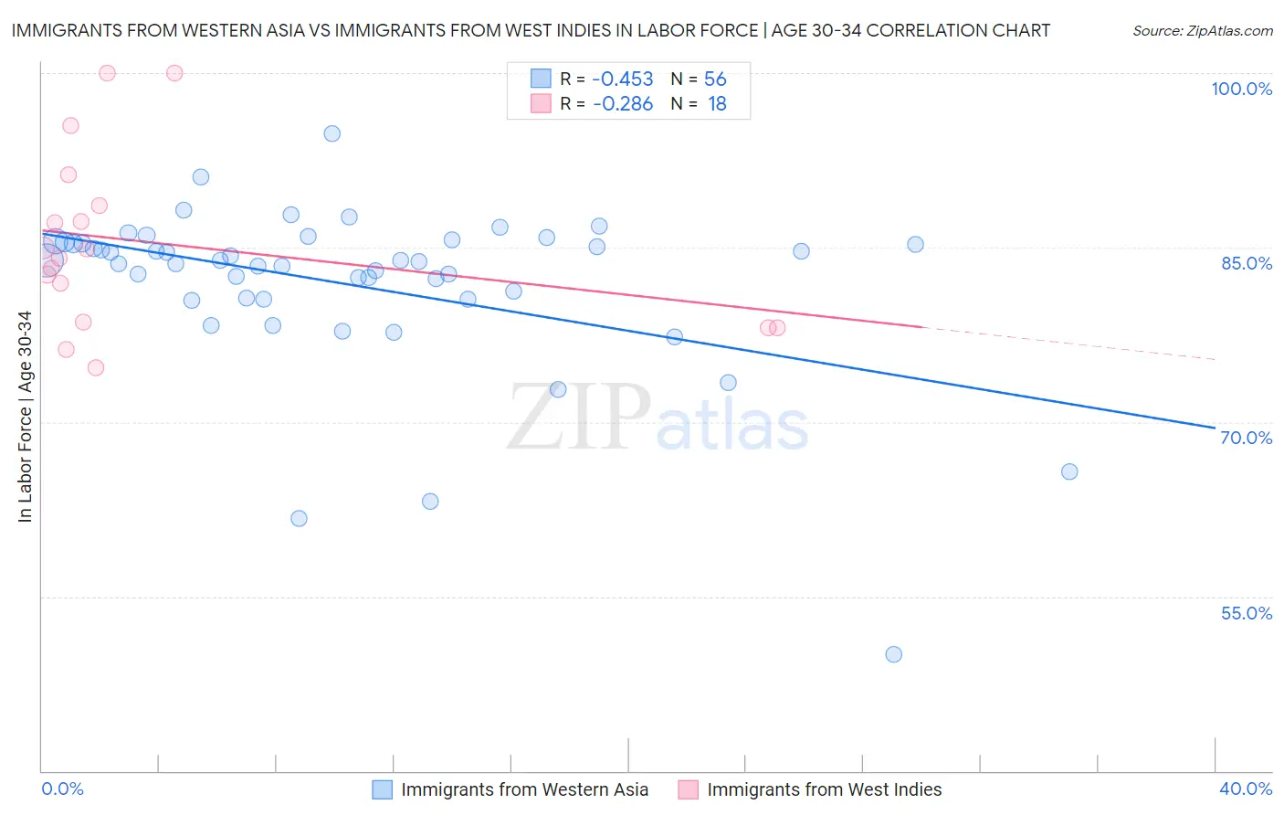 Immigrants from Western Asia vs Immigrants from West Indies In Labor Force | Age 30-34