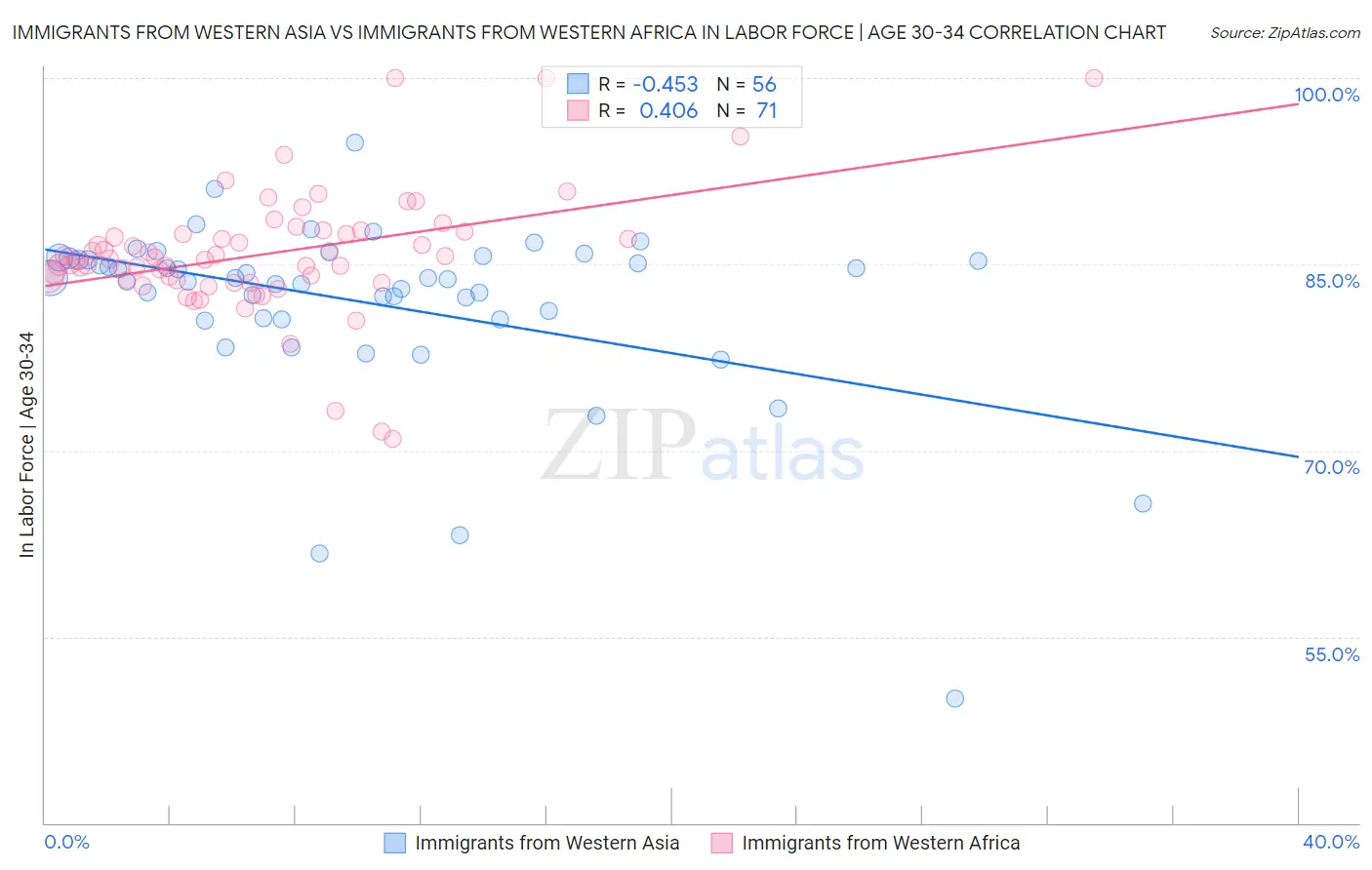 Immigrants from Western Asia vs Immigrants from Western Africa In Labor Force | Age 30-34