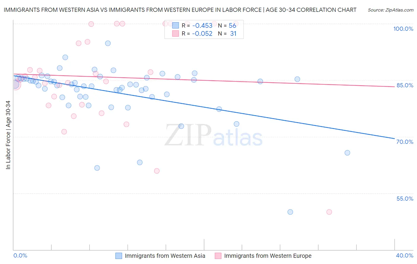 Immigrants from Western Asia vs Immigrants from Western Europe In Labor Force | Age 30-34