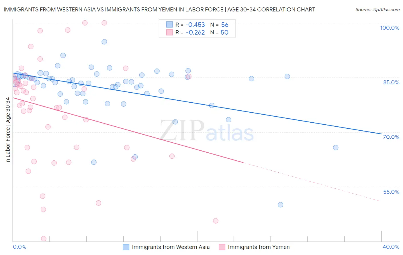 Immigrants from Western Asia vs Immigrants from Yemen In Labor Force | Age 30-34