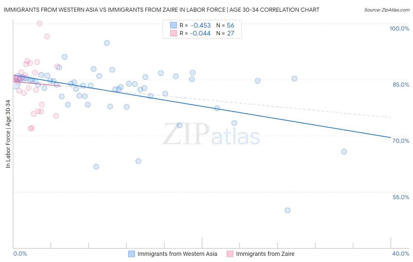 Immigrants from Western Asia vs Immigrants from Zaire In Labor Force | Age 30-34