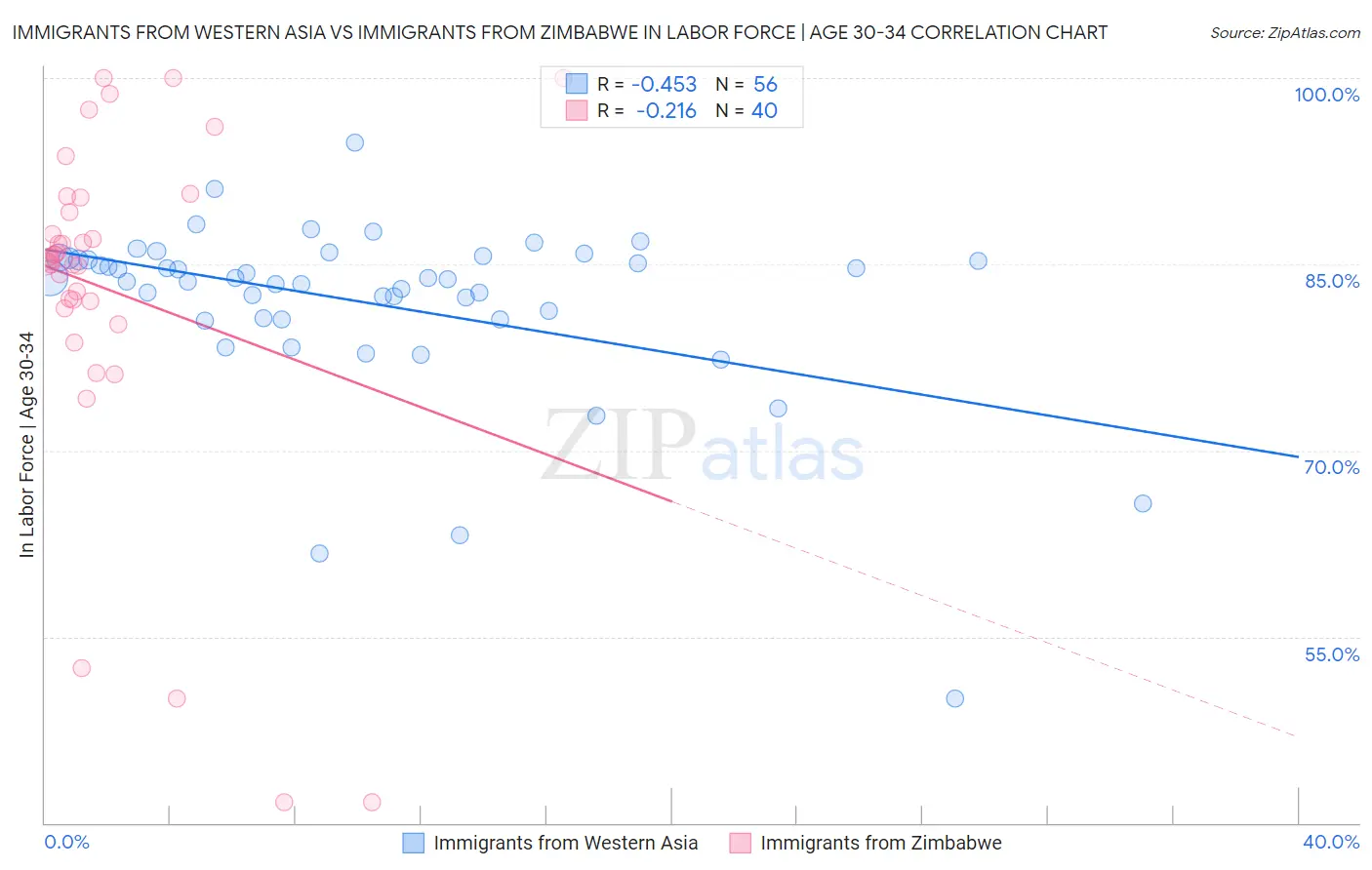Immigrants from Western Asia vs Immigrants from Zimbabwe In Labor Force | Age 30-34