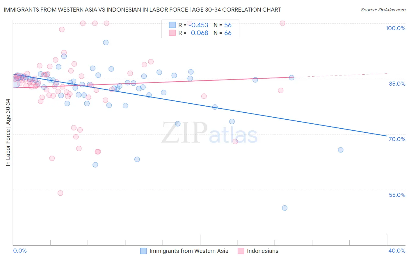 Immigrants from Western Asia vs Indonesian In Labor Force | Age 30-34