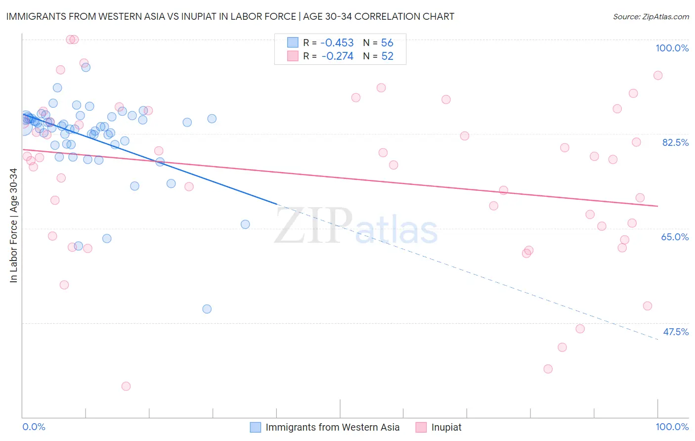 Immigrants from Western Asia vs Inupiat In Labor Force | Age 30-34