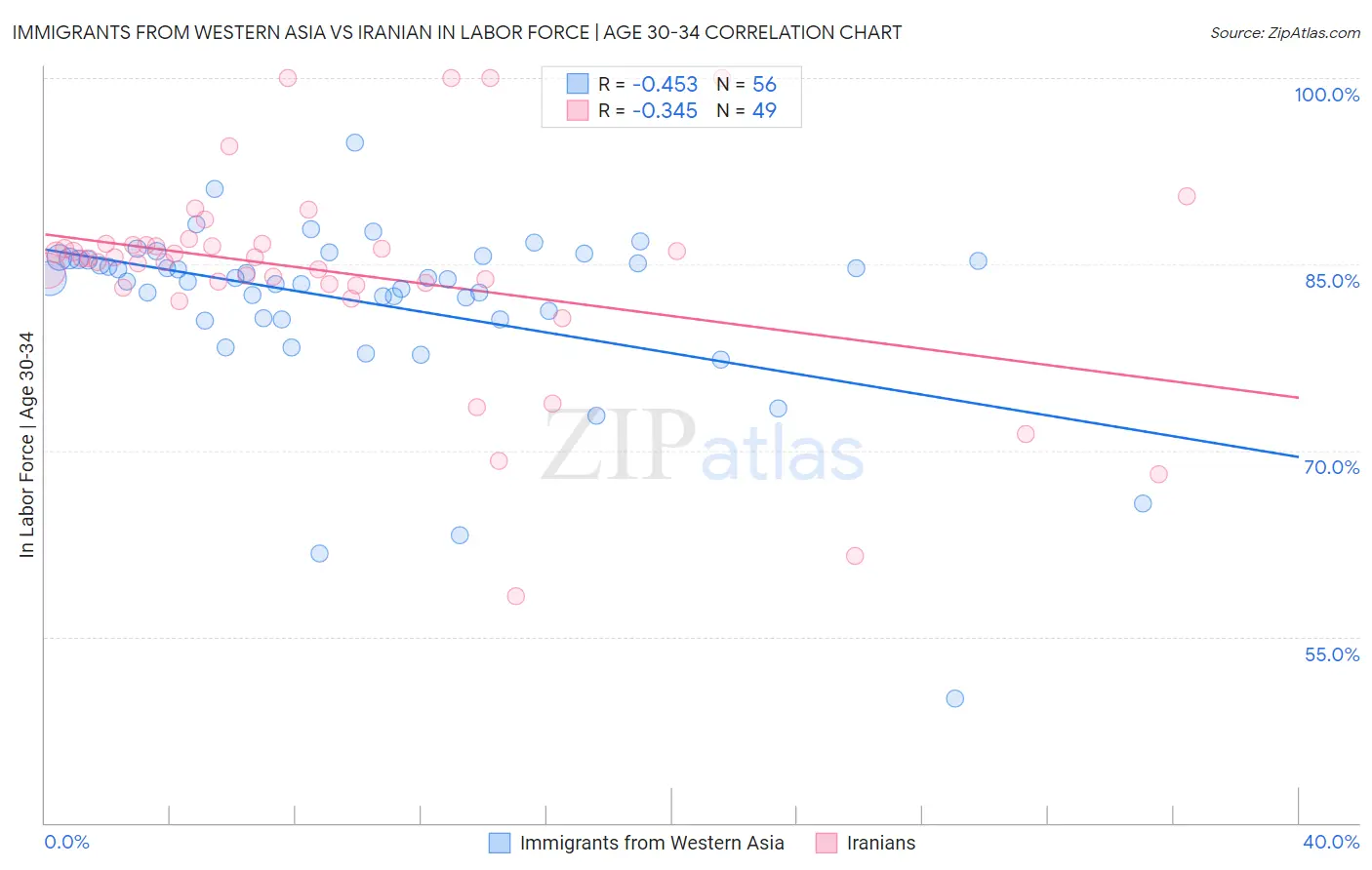 Immigrants from Western Asia vs Iranian In Labor Force | Age 30-34