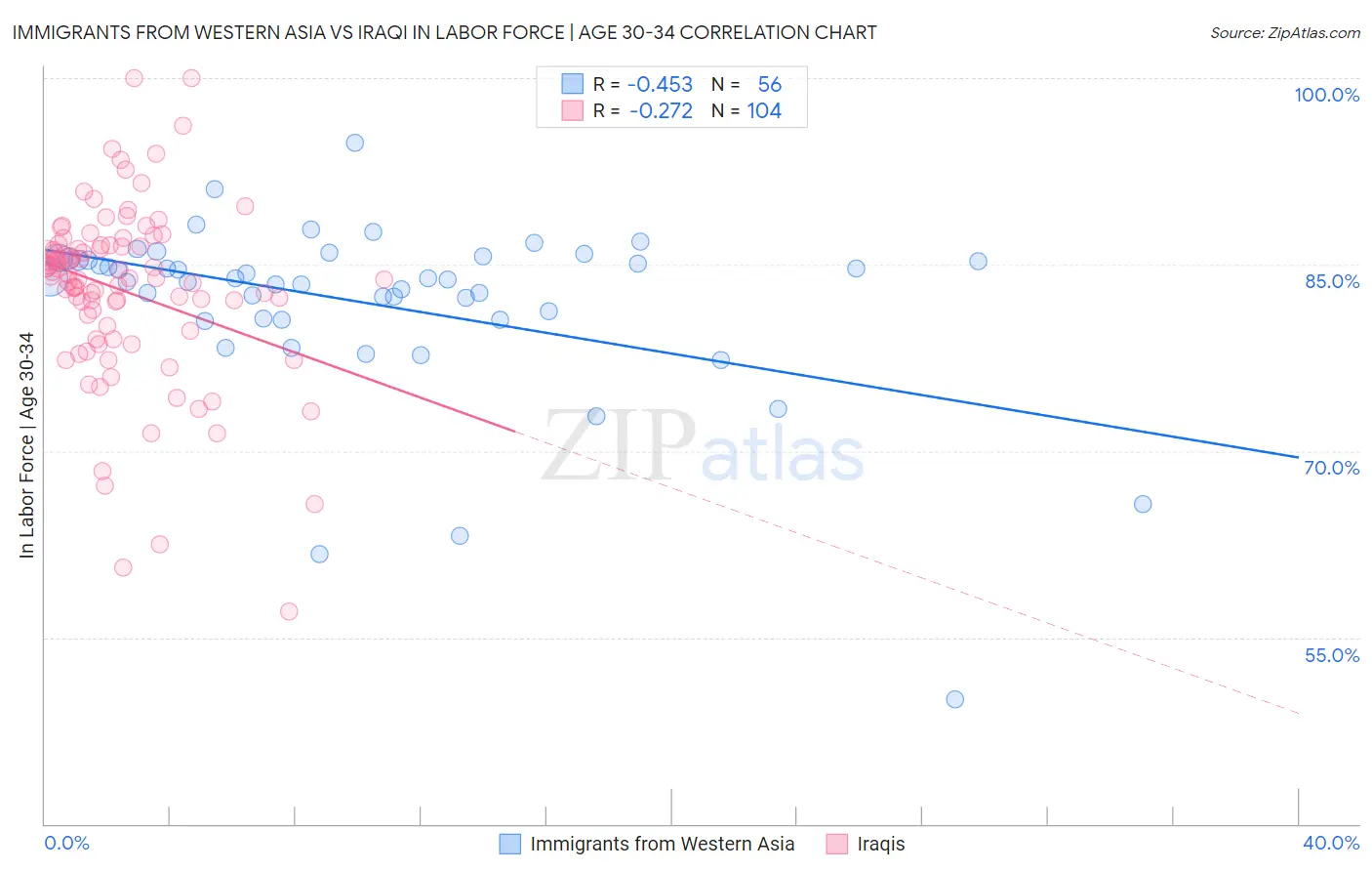 Immigrants from Western Asia vs Iraqi In Labor Force | Age 30-34