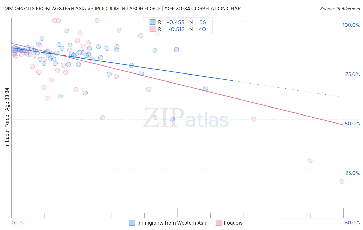 Immigrants from Western Asia vs Iroquois In Labor Force | Age 30-34