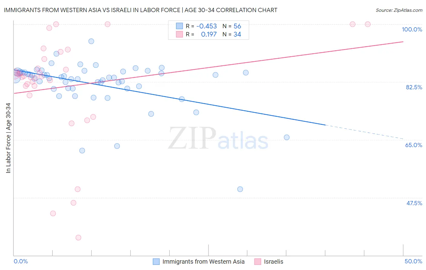 Immigrants from Western Asia vs Israeli In Labor Force | Age 30-34