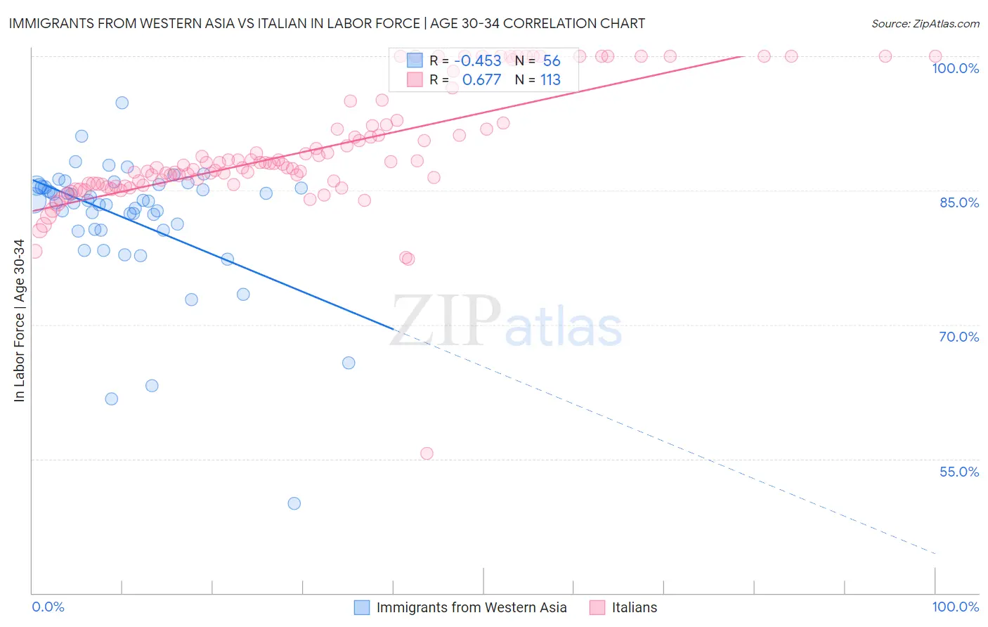 Immigrants from Western Asia vs Italian In Labor Force | Age 30-34