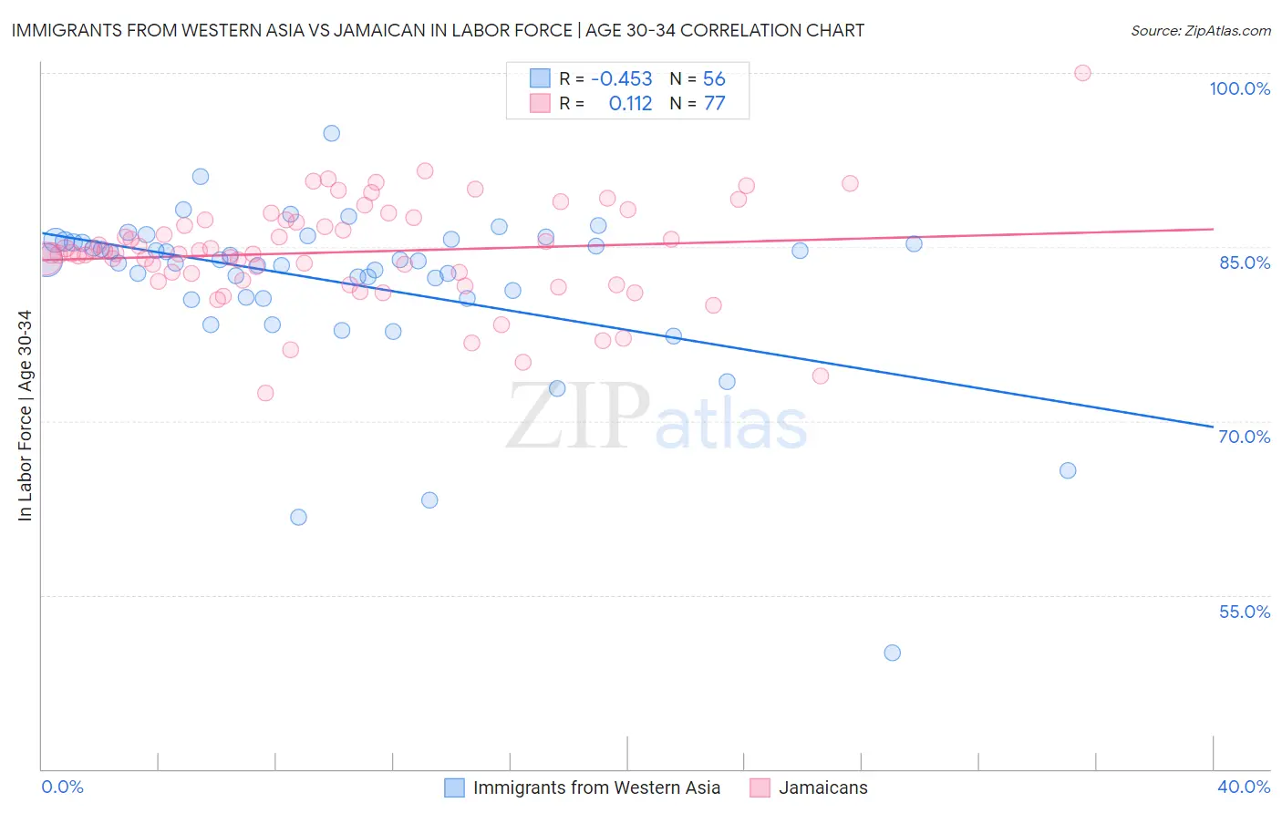 Immigrants from Western Asia vs Jamaican In Labor Force | Age 30-34