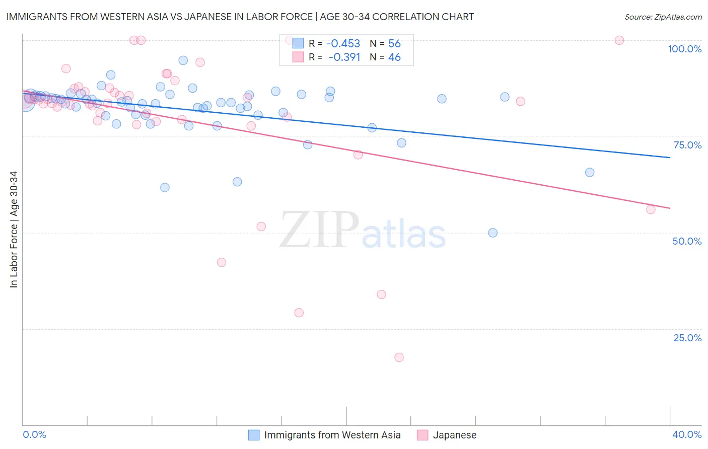 Immigrants from Western Asia vs Japanese In Labor Force | Age 30-34