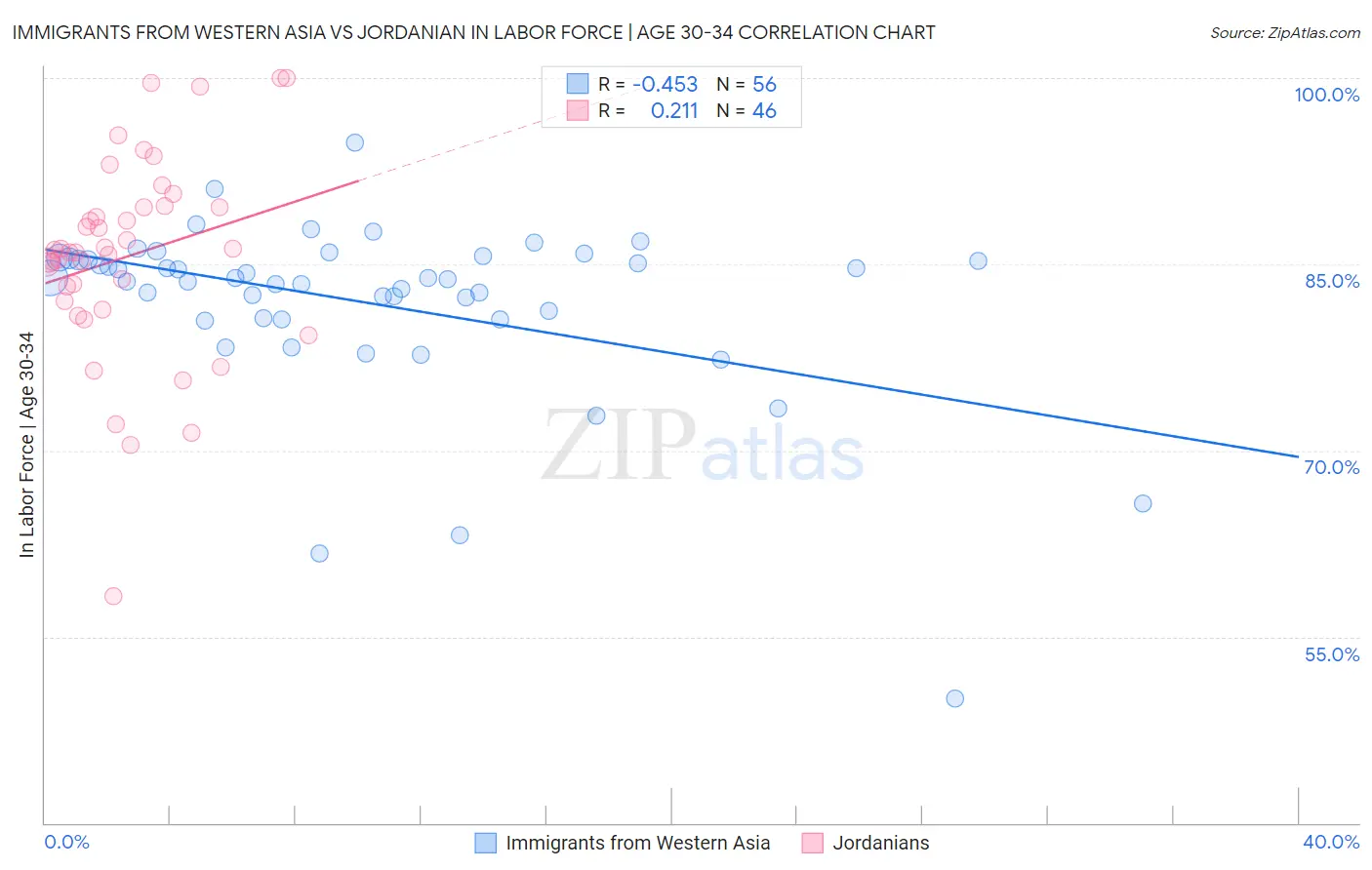 Immigrants from Western Asia vs Jordanian In Labor Force | Age 30-34