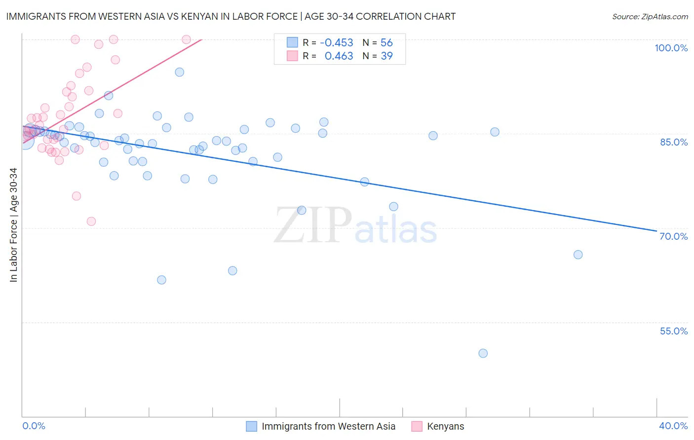 Immigrants from Western Asia vs Kenyan In Labor Force | Age 30-34