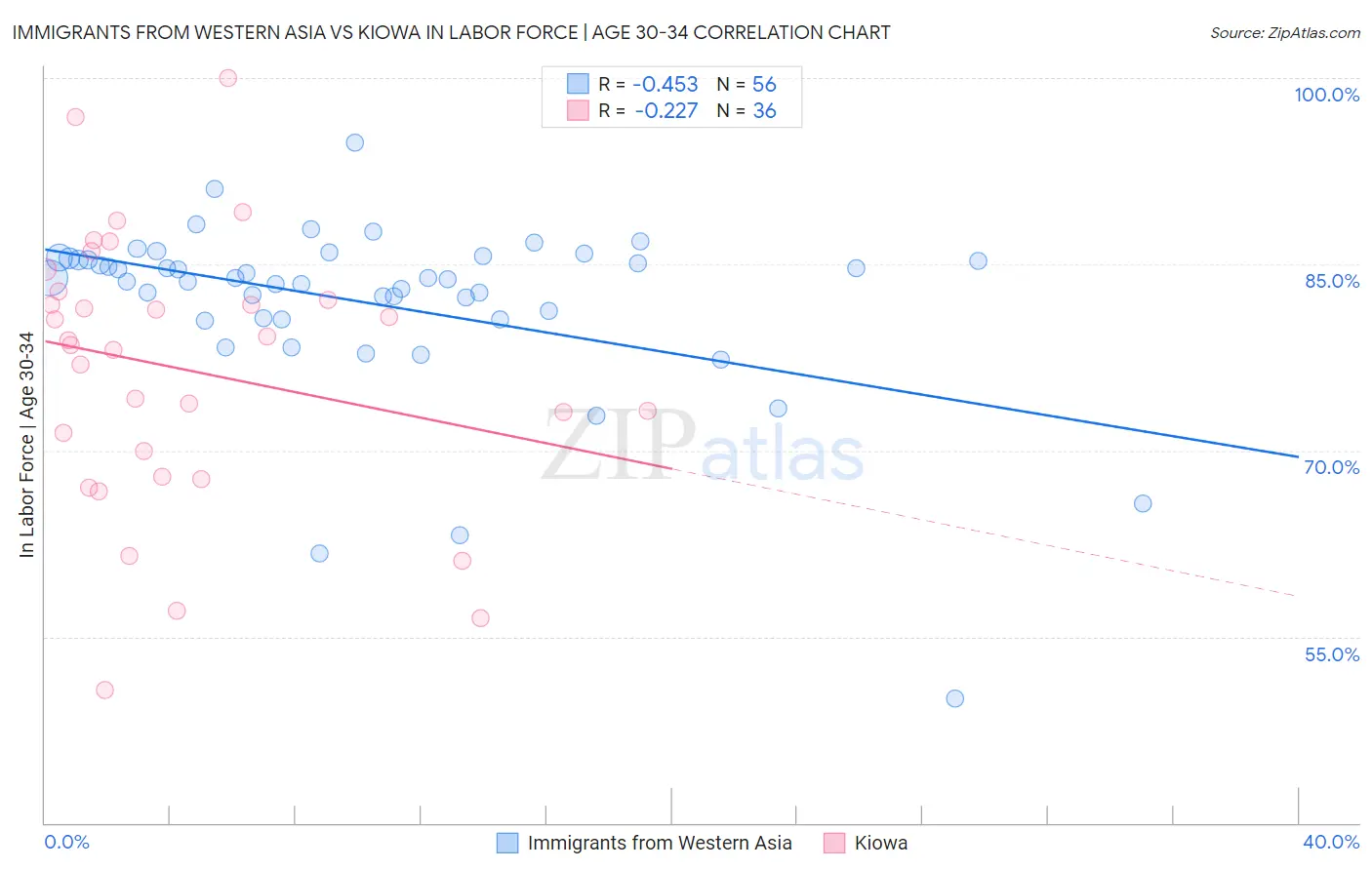 Immigrants from Western Asia vs Kiowa In Labor Force | Age 30-34